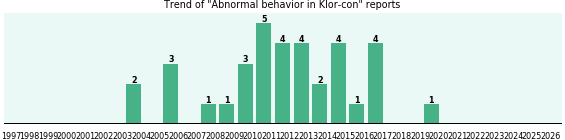 Could Klor-con cause Abnormal behavior? Could Klor-con cause Abnormal behavior?